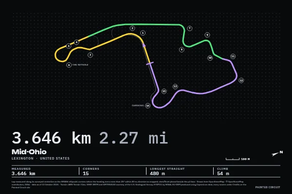 Mid-Ohio in Timing, Screen.