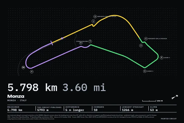 Monza in Timing, Screen.