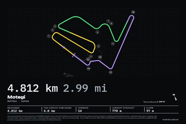 Motegi in Timing, Screen.