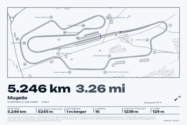Mugello in Survey, Ink.