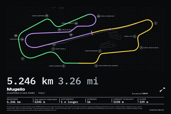Mugello in Timing, Screen.