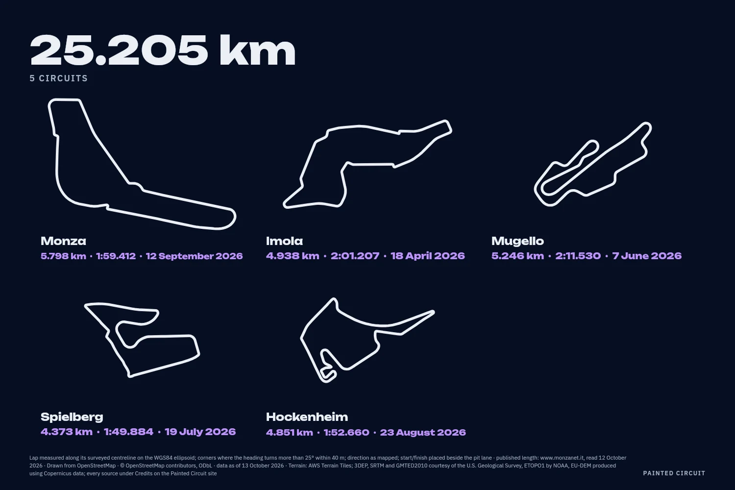 The Season: Monza, Imola, Mugello, Spielberg and Hockenheim drawn small in two rows, each with its length, a lap time and a day, the total distance at the top.